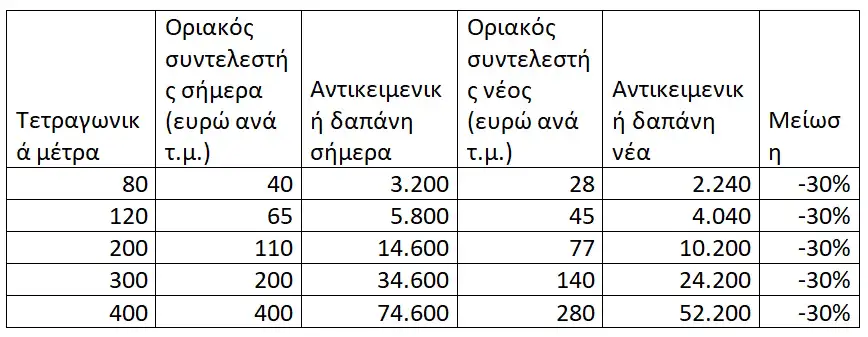 Το νέο καθεστώς των τεκμηρίων διαβίωσης: Τι αλλάζει για ΙΧ, κατοικίες και σκάφη αναψυχής