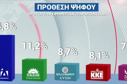 Τι δείχνουν δύο νέες δημοσκοπήσεις μετά τις εξαγγελίες του πρωθυπουργού στη ΔΕΘ