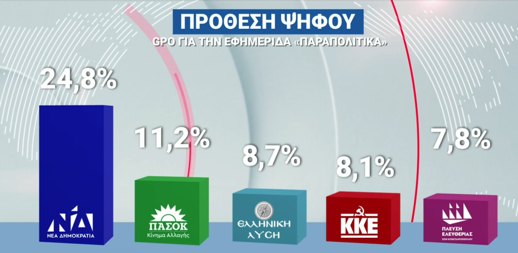 Τι δείχνουν δύο νέες δημοσκοπήσεις μετά τις εξαγγελίες του πρωθυπουργού στη ΔΕΘ