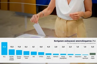 Ποιοι «άκουσαν» τα μέτρα Μητσοτάκη: Διπλό γκάλοπ της Marc πριν και μετά τη ΔΕΘ - Πήρε 1,7 μονάδες η ΝΔ και πήγε στο 31%