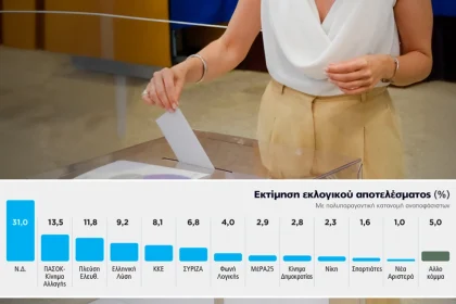 Ποιοι «άκουσαν» τα μέτρα Μητσοτάκη: Διπλό γκάλοπ της Marc πριν και μετά τη ΔΕΘ - Πήρε 1,7 μονάδες η ΝΔ και πήγε στο 31%