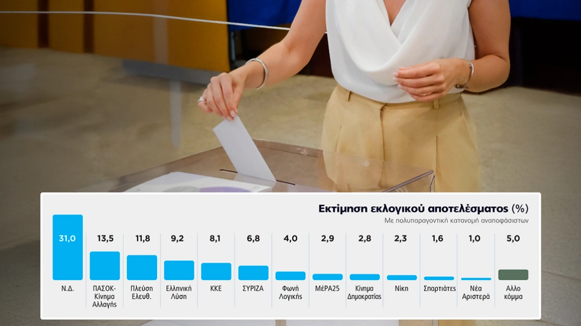 Ποιοι «άκουσαν» τα μέτρα Μητσοτάκη: Διπλό γκάλοπ της Marc πριν και μετά τη ΔΕΘ - Πήρε 1,7 μονάδες η ΝΔ και πήγε στο 31%
