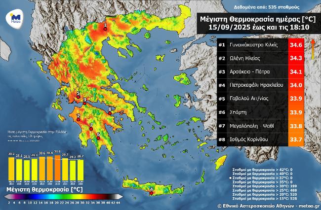 Πάτρα: Ξεπέρασε τους 34 βαθμούς η θερμοκρασία την Δευτέρα - ΠΙΝΑΚΑΣ