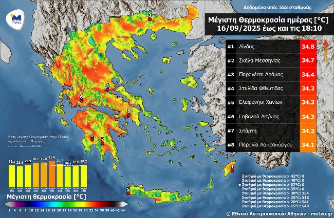 Υψηλές θερμοκρασίες και την Τρίτη στη Δυτική Ελλάδα - ΠΙΝΑΚΑΣ