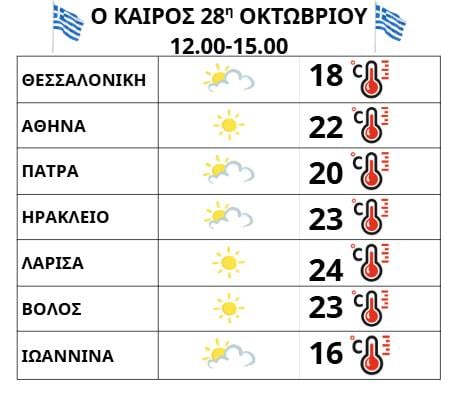 28η Οκτωβρίου: Με ανοιξιάτικο καιρό οι παρελάσεις – Στους 20°C η θερμοκρασία στην Πάτρα
