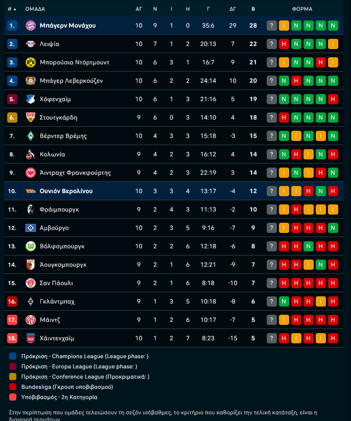 «Στοπ» της Ουνιόν στην Μπάγερν (2-2) – Γκέλα στο 90+7′ για την Ντόρτμουντ (1-1)
