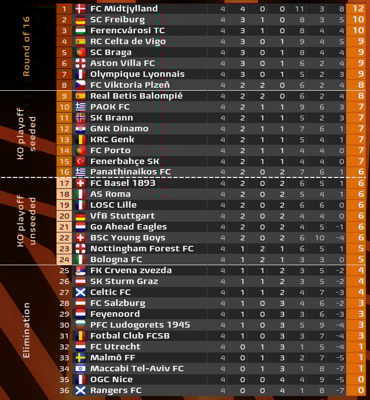 Europa League: Καταιγιστικός στο β’ ημίχρονο ο ΠΑΟΚ, συνέτριψε με 4-0 τη Γιουνγκ Μπόις των 10 παικτών