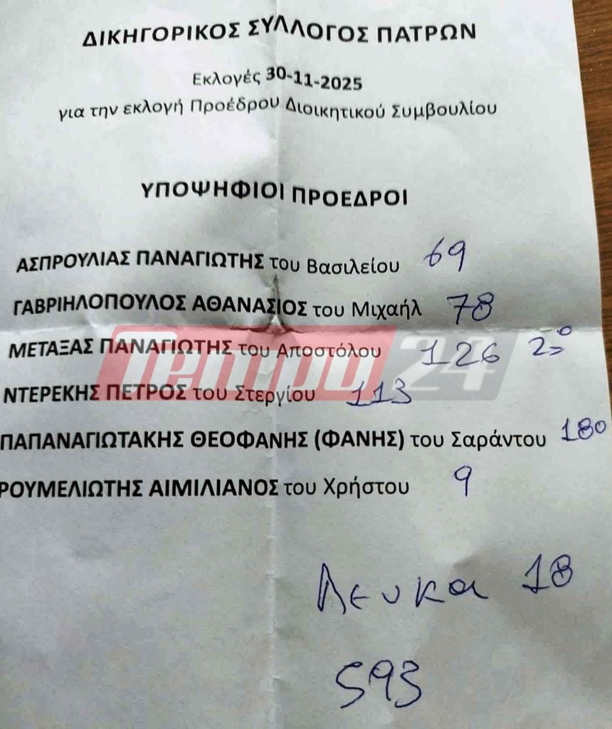 Εκλογές Δικηγορικού Συλλόγου Πατρών: Φάνης Παπαναγιωτάκης και Παναγιώτης Μεταξάς στο β' γύρο - ΤΑ ΑΠΟΤΕΛΕΣΜΑΤΑ