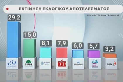Δημοσκόπηση με προβάδισμα στη ΝΔ και αναποφάσιστους στο 19,6%