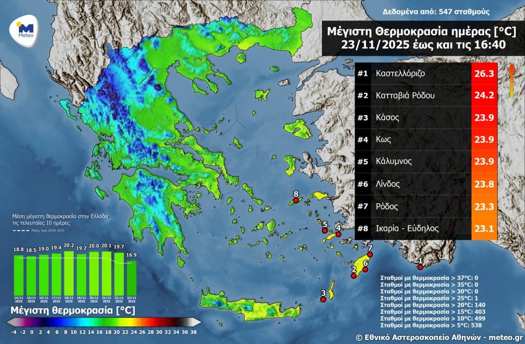 Υψηλές για την εποχή θερμοκρασίες σε Δωδεκάνησα και Ικαρία – Πάνω από 26 βαθμούς ο υδράργυρος στο Καστελλόριζο