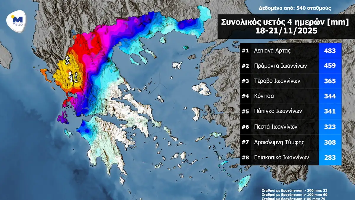Η Ήπειρος «πνίγηκε» με πάνω από 400 χιλιοστά βροχής το τετραήμερο 18 – 21 Νοεμβρίου 2025