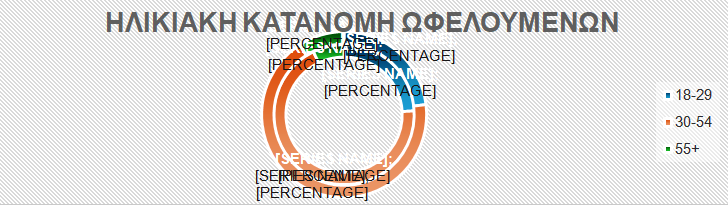 «Επανειδίκευση και Αναβάθμιση Δεξιοτήτων στον τομέα του Τουρισμού»