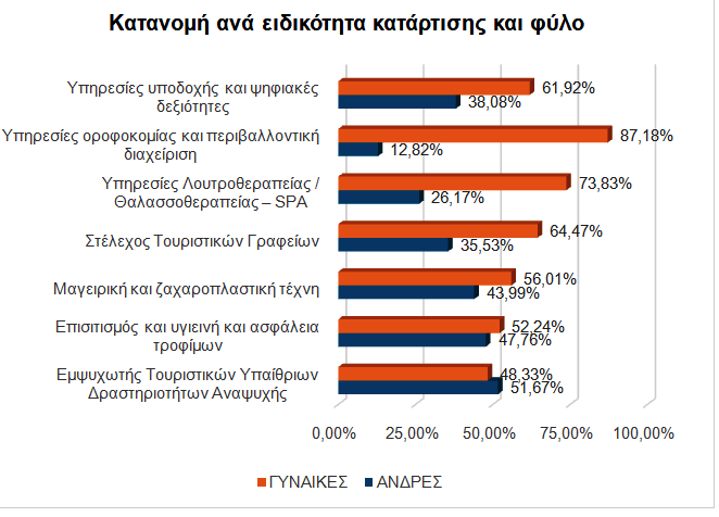 «Επανειδίκευση και Αναβάθμιση Δεξιοτήτων στον τομέα του Τουρισμού»