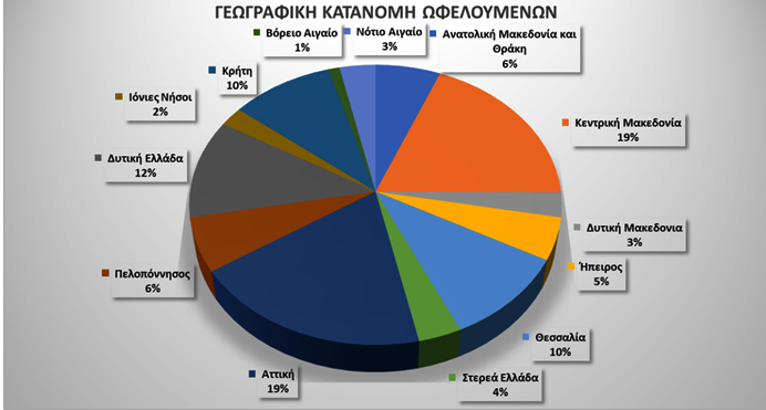 «Επανειδίκευση και Αναβάθμιση Δεξιοτήτων στον τομέα του Τουρισμού»