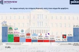 Δημοσκόπηση Interview: ΝΔ πρώτη, Καρυστιανού ξεπερνά Τσίπρα