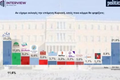 Δημοσκόπηση Interview: ΝΔ πρώτη, Καρυστιανού ξεπερνά Τσίπρα