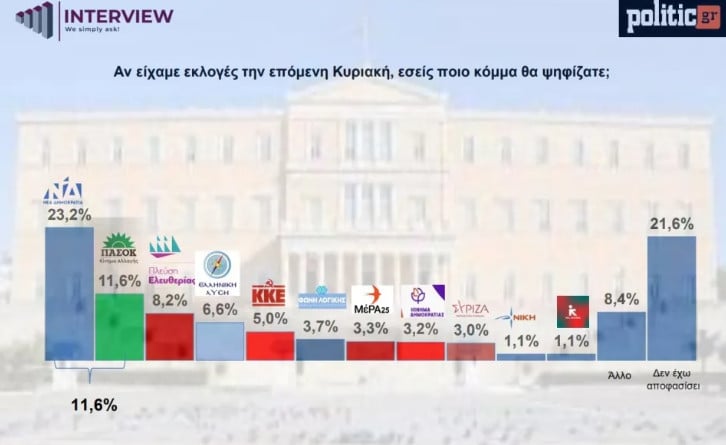 Δημοσκόπηση Interview: ΝΔ πρώτη, Καρυστιανού ξεπερνά Τσίπρα