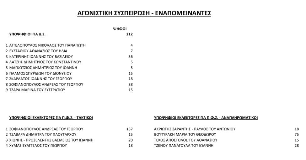 Πάτρα: Αποτελέσματα εκλογών για το ΔΣ των Φαρμακοποιών