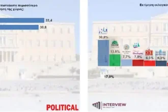 Δημοσκόπηση Interview: Στο 30,8% η ΝΔ, πάνω από 17% η διαφορά με το ΠΑΣΟΚ 