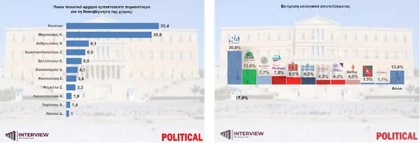 Δημοσκόπηση Interview: Στο 30,8% η ΝΔ, πάνω από 17% η διαφορά με το ΠΑΣΟΚ 