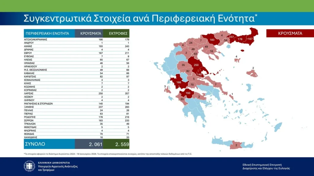 Ευλογιά αιγοπροβάτων: Πάνω από 472.000 θανατώσεις - Νέα κρούσματα σε Αχαΐα, Ηλεία, Αιτωλοακαρνανία