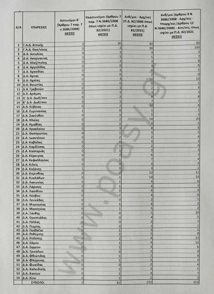 Τακτικές Μεταθέσεις ΕΛ.ΑΣ.: Ο πίνακας με τις θέσεις, ενισχύεται η Αστυνομική Διεύθυνση Αχαΐας