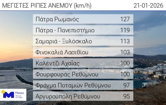 Πάτρα: Οι άνεμοι έπιασαν τα 127 χλμ. την ώρα