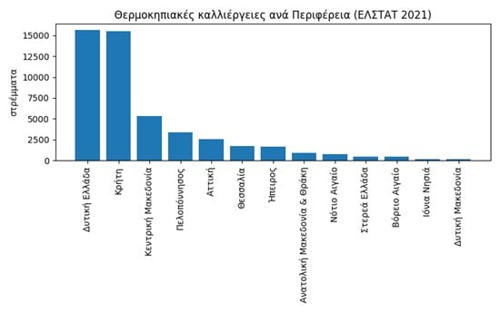 Μια παρεξηγημένη αγροτική Περιφέρεια: η Δυτική Ελλάδα