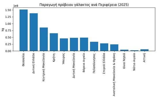 Μια παρεξηγημένη αγροτική Περιφέρεια: η Δυτική Ελλάδα