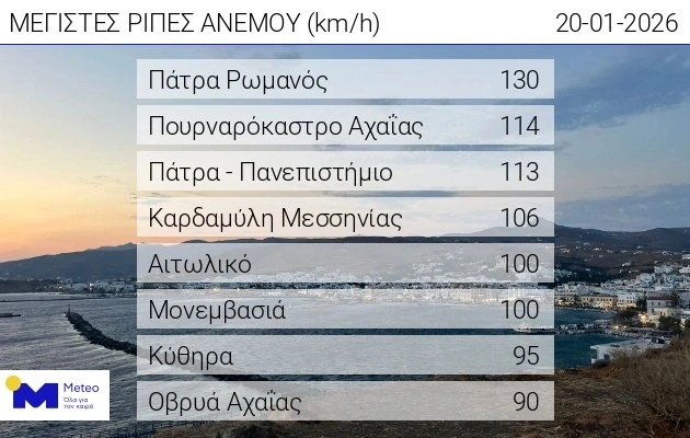 Πάτρα: Στην περιοχή του Ρωμανού οι μεγαλύτερες ριπές ανέμου με 130χλμ την ώρα