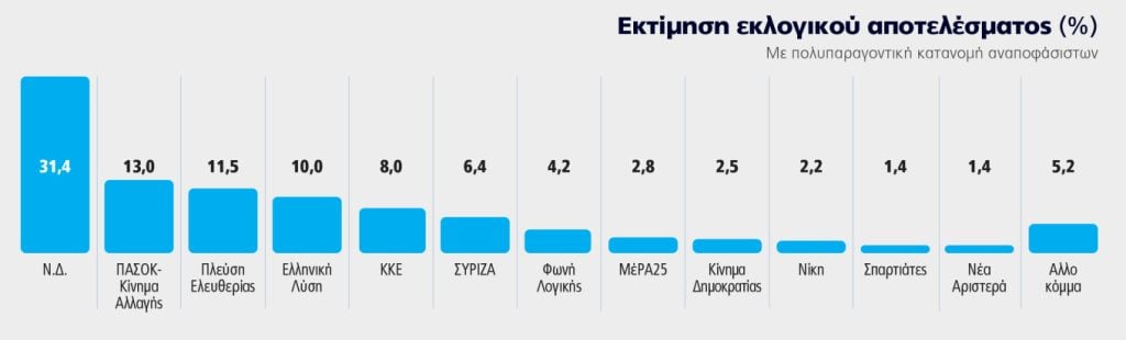 Δημοσκόπηση Marc: Σταθερή ανάκαμψη για ΝΔ - Στο 31,4% στην εκτίμηση ψήφου