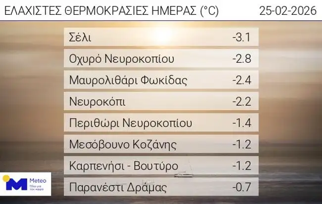 "Διπρόσωπος" ο καιρός τις επόμενες ημέρες: «Μια χώρα δύο εποχές» - Οι χαμηλότερες θερμοκρασίες την Τετάρτη